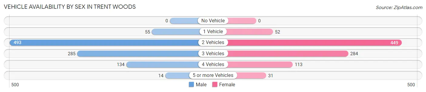 Vehicle Availability by Sex in Trent Woods
