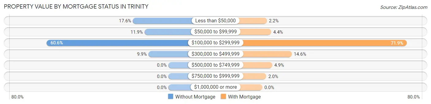 Property Value by Mortgage Status in Trinity