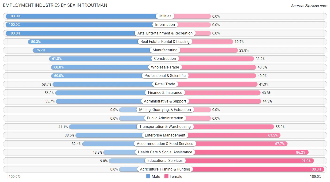 Employment Industries by Sex in Troutman