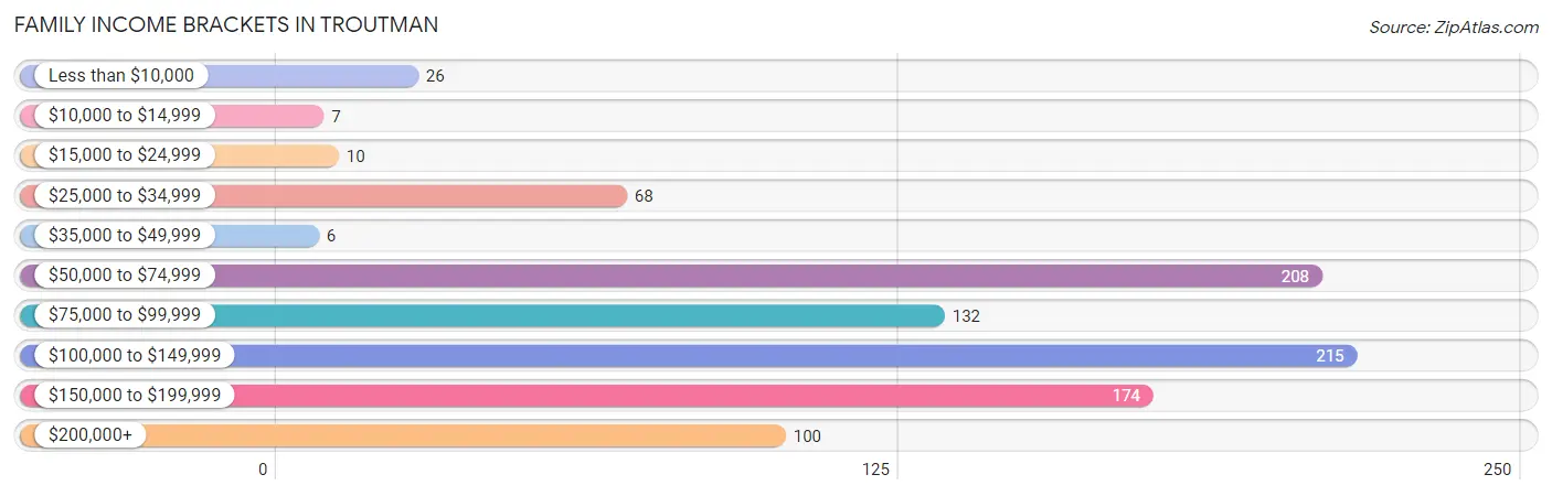 Family Income Brackets in Troutman