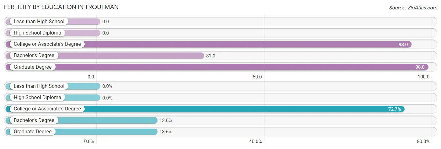 Female Fertility by Education Attainment in Troutman