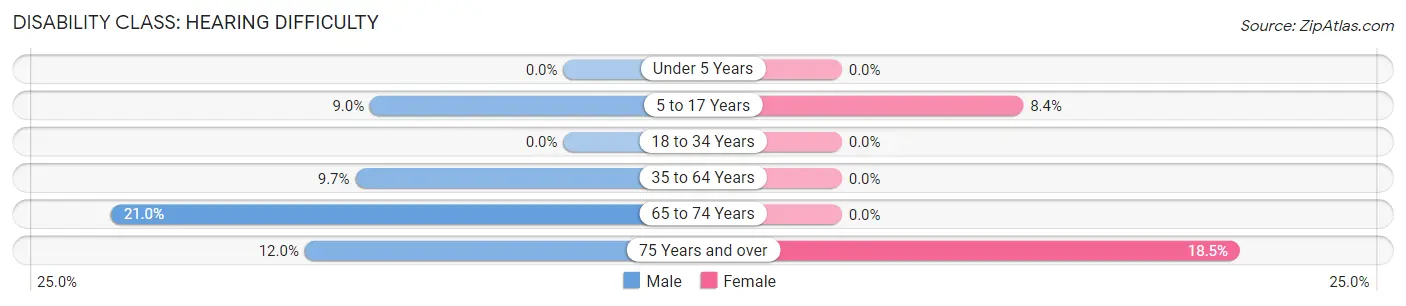 Disability in Troutman: <span>Hearing Difficulty</span>