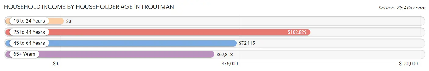 Household Income by Householder Age in Troutman