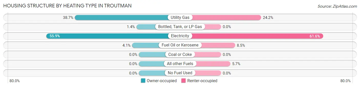 Housing Structure by Heating Type in Troutman