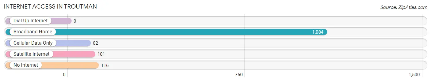 Internet Access in Troutman