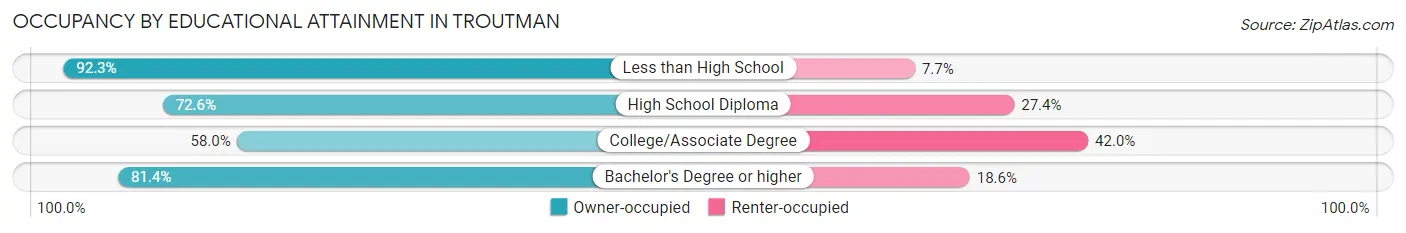 Occupancy by Educational Attainment in Troutman