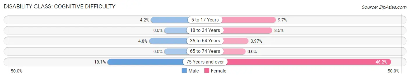 Disability in Unionville: <span>Cognitive Difficulty</span>