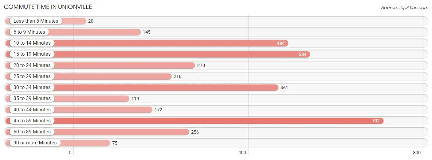 Commute Time in Unionville