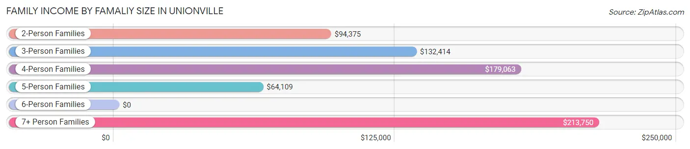 Family Income by Famaliy Size in Unionville