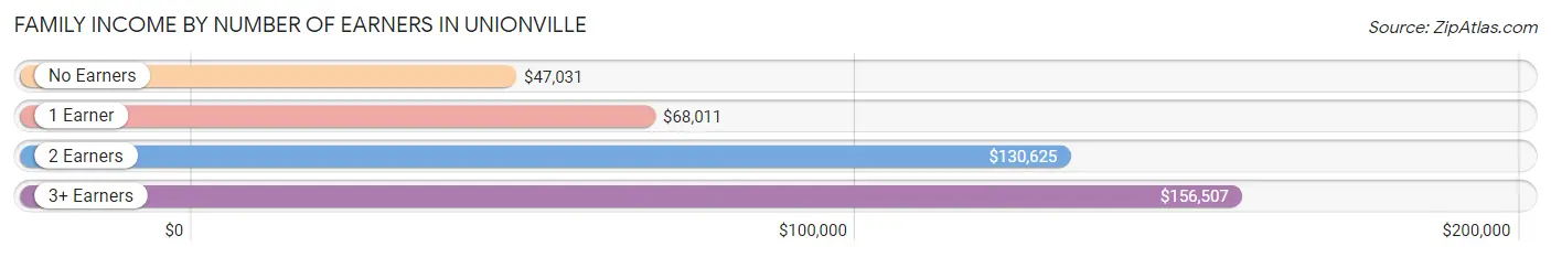 Family Income by Number of Earners in Unionville