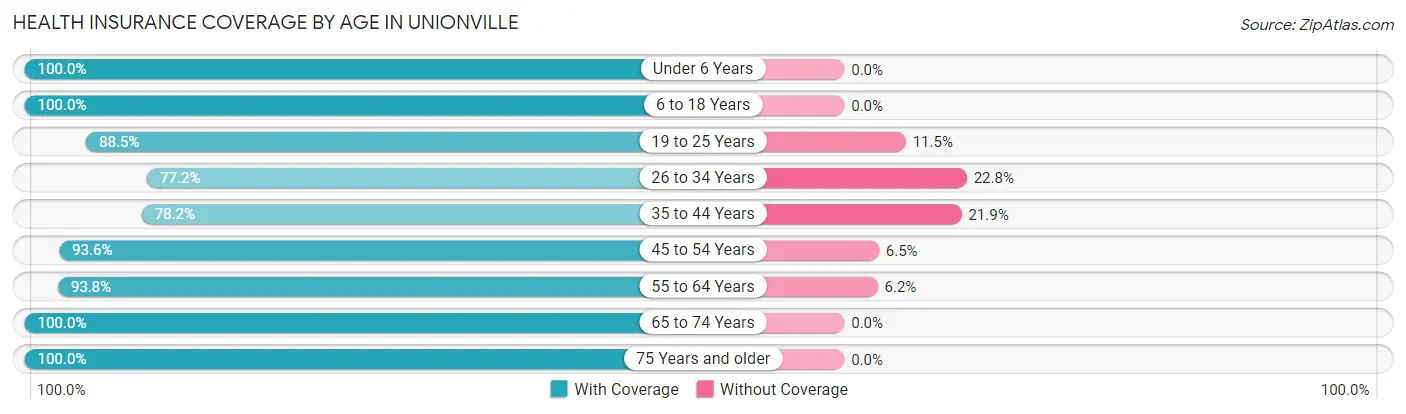 Health Insurance Coverage by Age in Unionville