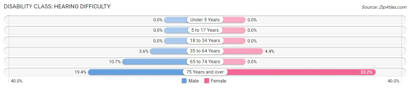 Disability in Unionville: <span>Hearing Difficulty</span>