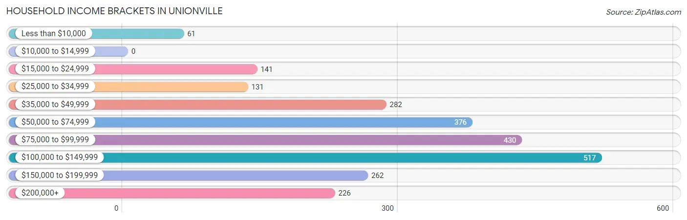 Household Income Brackets in Unionville