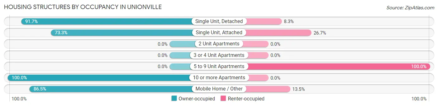 Housing Structures by Occupancy in Unionville