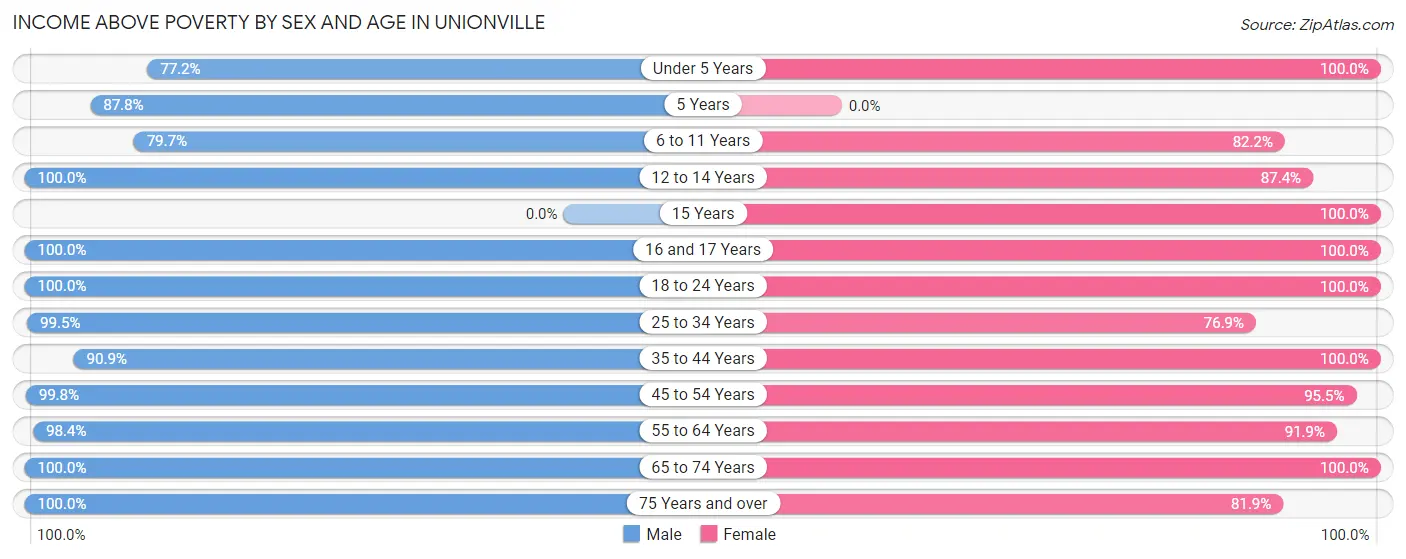 Income Above Poverty by Sex and Age in Unionville