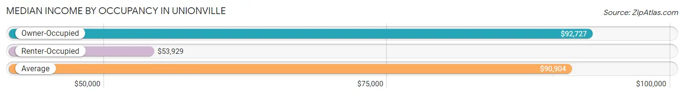 Median Income by Occupancy in Unionville