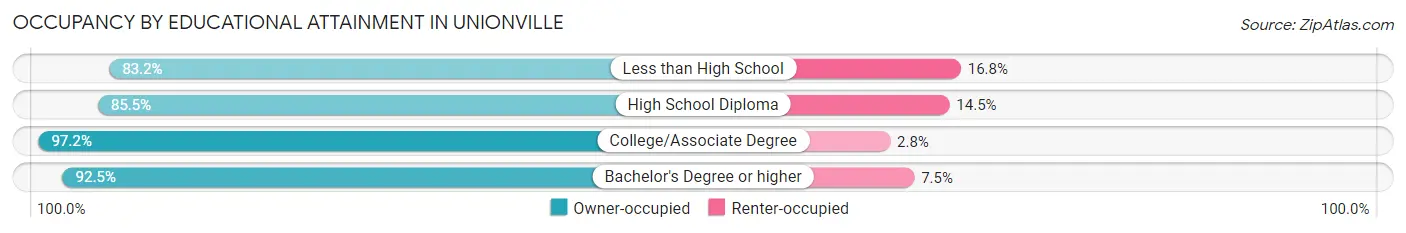 Occupancy by Educational Attainment in Unionville