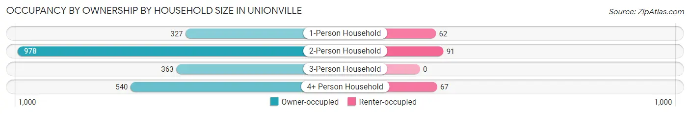 Occupancy by Ownership by Household Size in Unionville