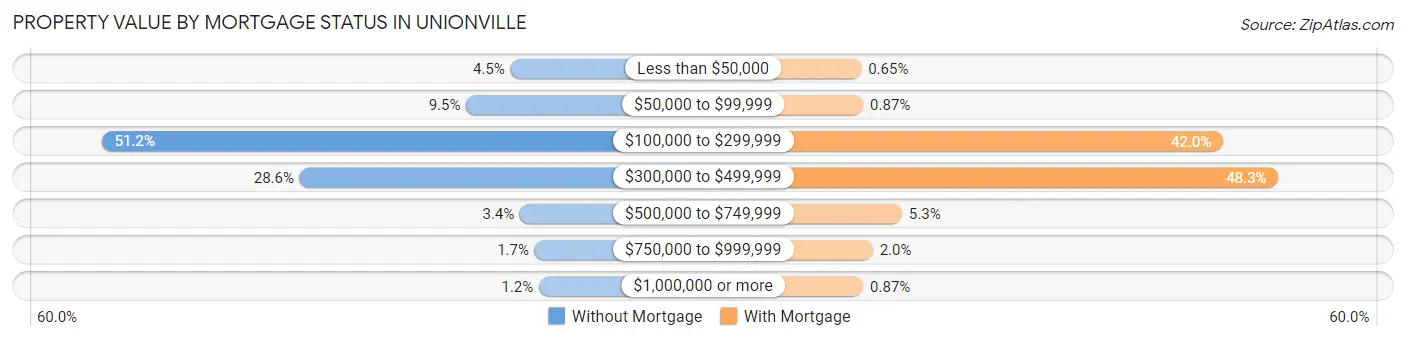 Property Value by Mortgage Status in Unionville