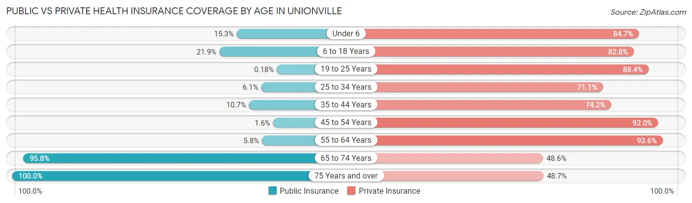 Public vs Private Health Insurance Coverage by Age in Unionville