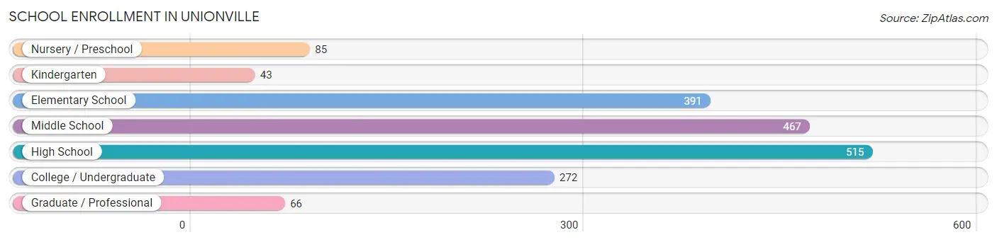 School Enrollment in Unionville