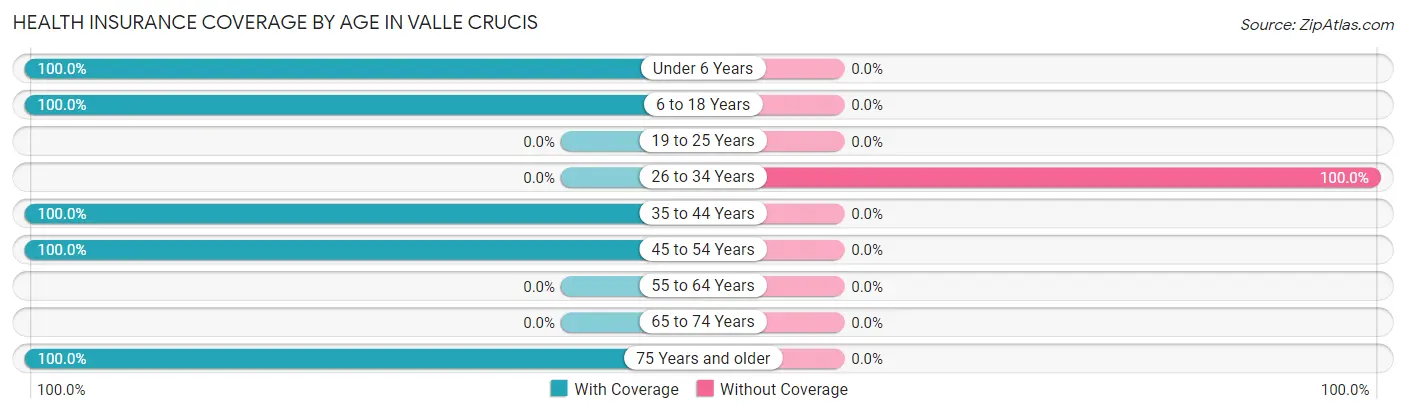 Health Insurance Coverage by Age in Valle Crucis
