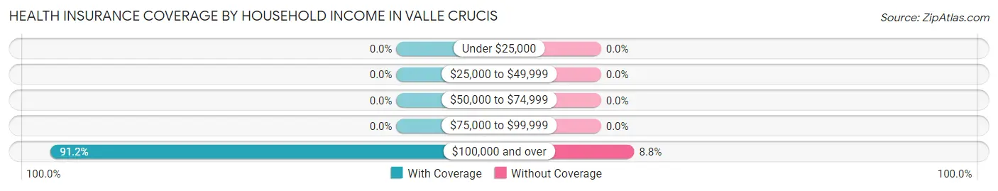 Health Insurance Coverage by Household Income in Valle Crucis