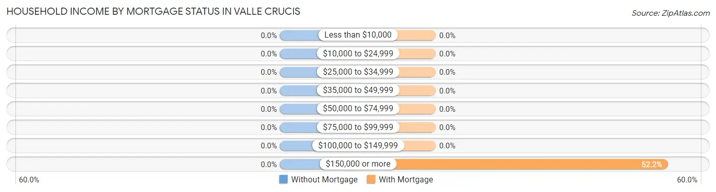Household Income by Mortgage Status in Valle Crucis