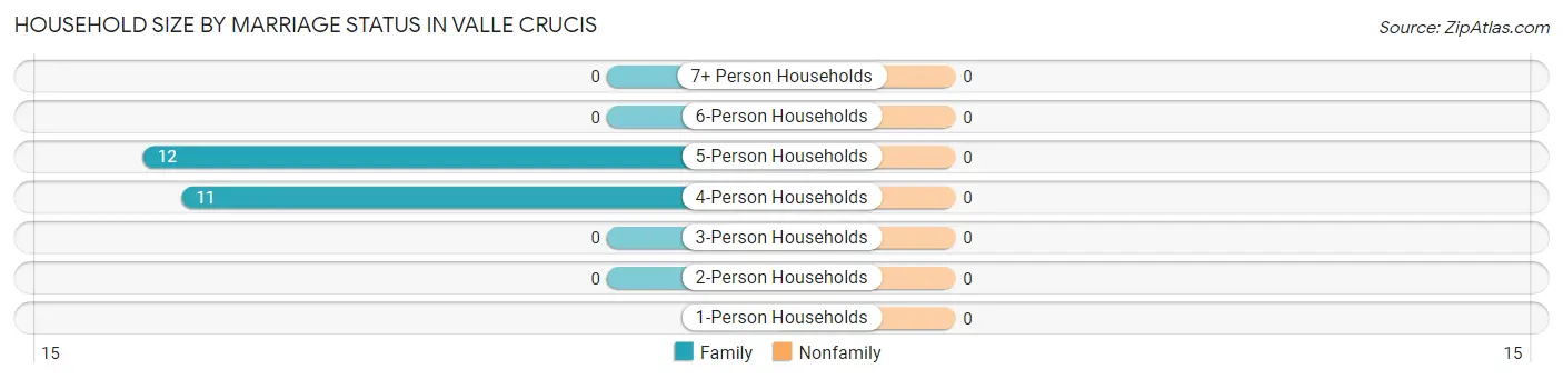Household Size by Marriage Status in Valle Crucis