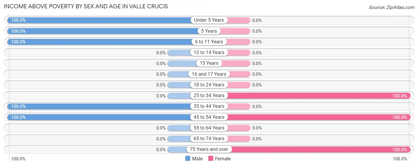 Income Above Poverty by Sex and Age in Valle Crucis