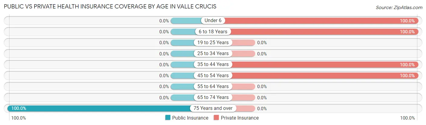 Public vs Private Health Insurance Coverage by Age in Valle Crucis