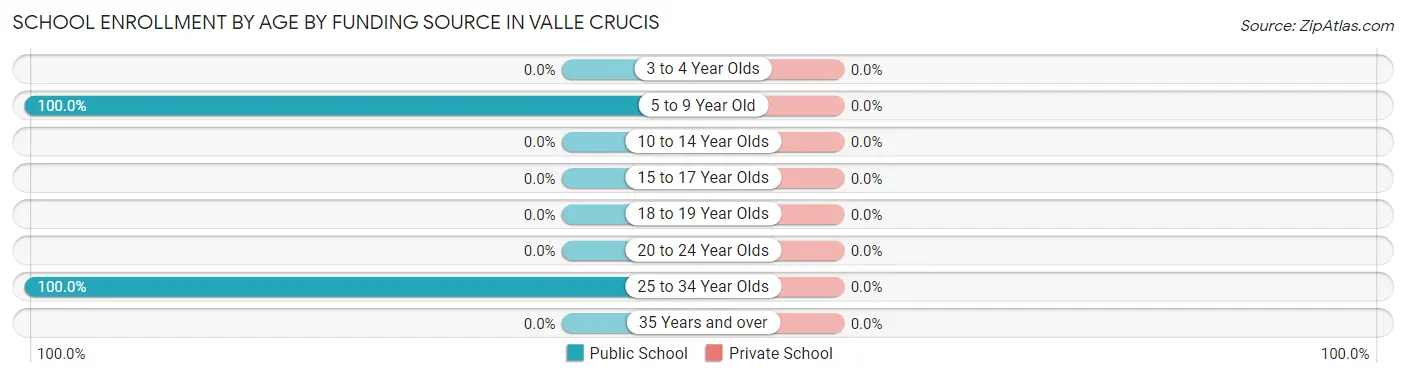 School Enrollment by Age by Funding Source in Valle Crucis