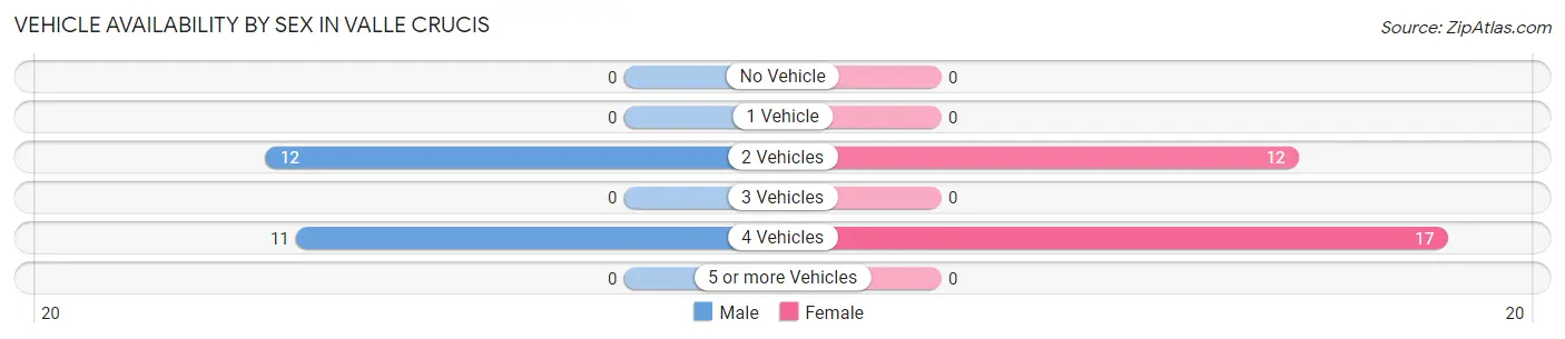 Vehicle Availability by Sex in Valle Crucis