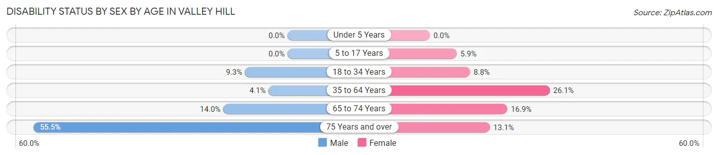 Disability Status by Sex by Age in Valley Hill