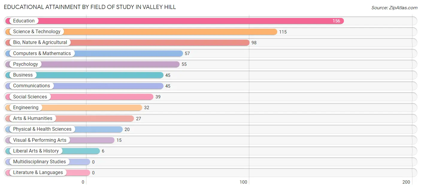 Educational Attainment by Field of Study in Valley Hill