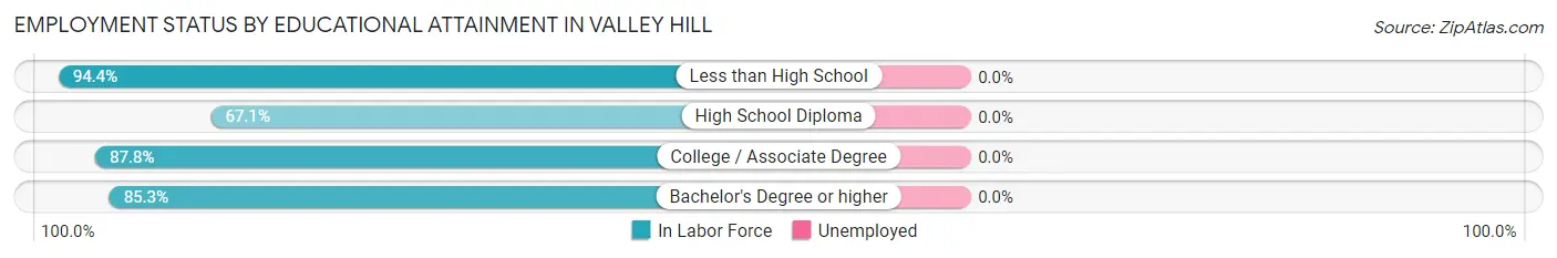 Employment Status by Educational Attainment in Valley Hill