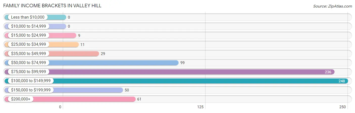 Family Income Brackets in Valley Hill