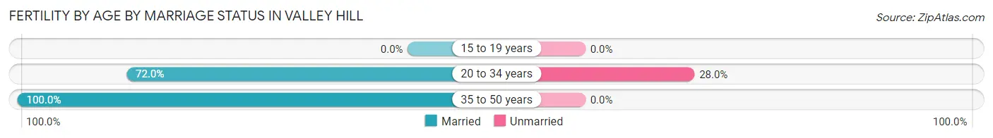 Female Fertility by Age by Marriage Status in Valley Hill