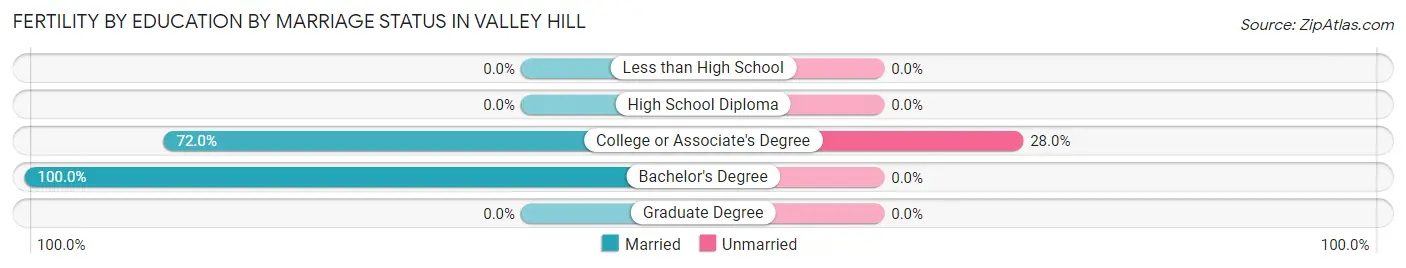 Female Fertility by Education by Marriage Status in Valley Hill