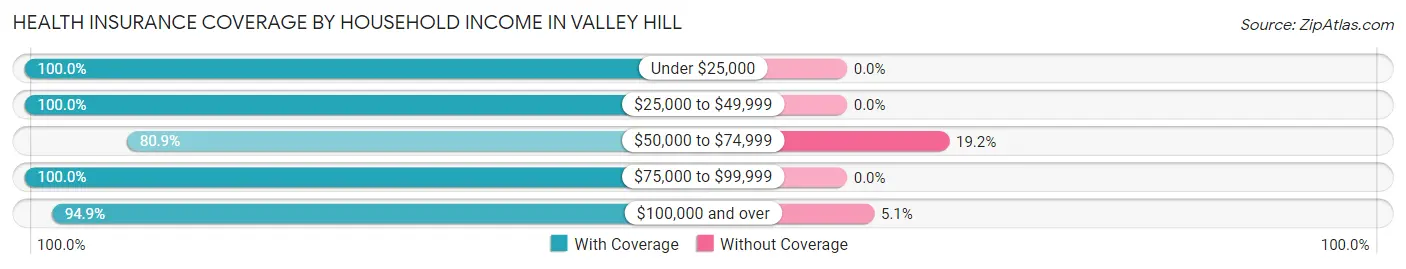 Health Insurance Coverage by Household Income in Valley Hill