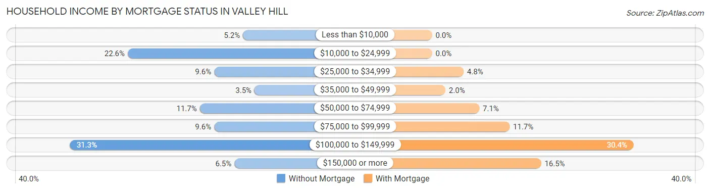 Household Income by Mortgage Status in Valley Hill