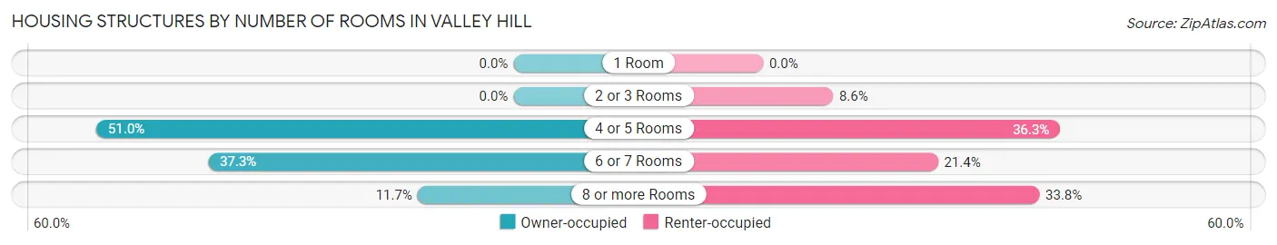 Housing Structures by Number of Rooms in Valley Hill