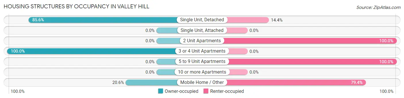 Housing Structures by Occupancy in Valley Hill