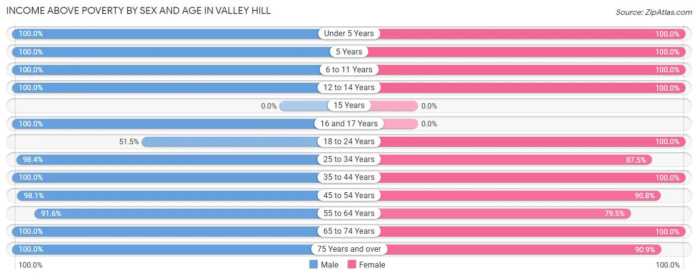 Income Above Poverty by Sex and Age in Valley Hill