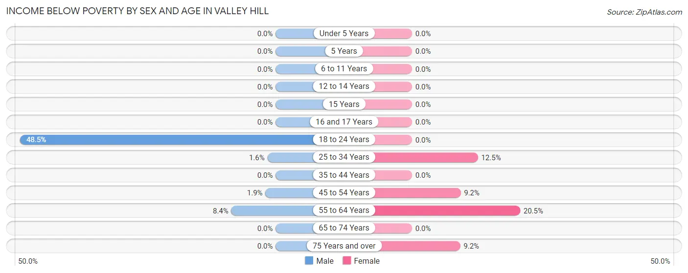 Income Below Poverty by Sex and Age in Valley Hill