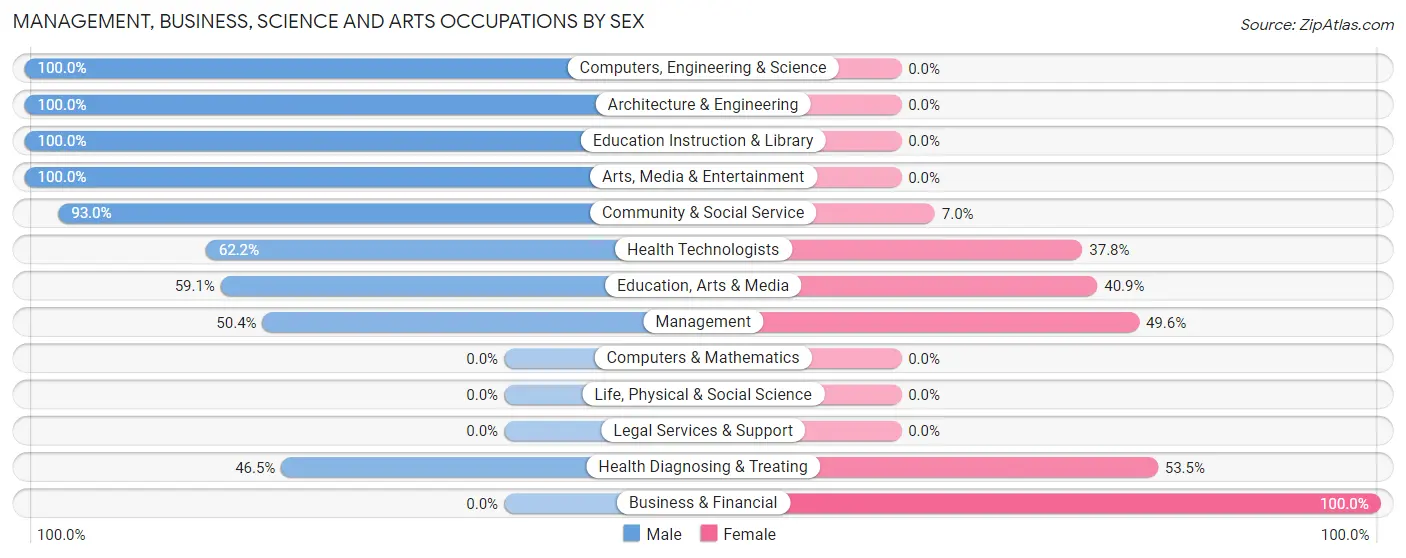 Management, Business, Science and Arts Occupations by Sex in Valley Hill