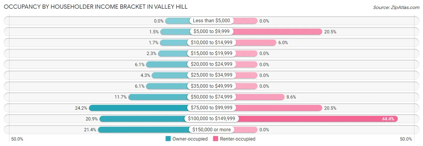 Occupancy by Householder Income Bracket in Valley Hill