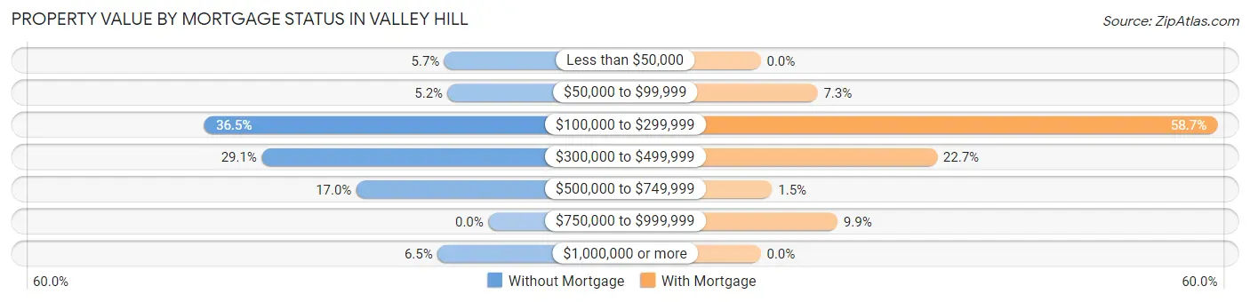 Property Value by Mortgage Status in Valley Hill