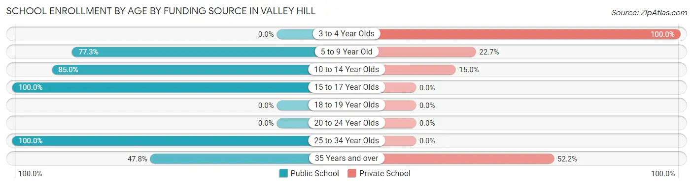 School Enrollment by Age by Funding Source in Valley Hill