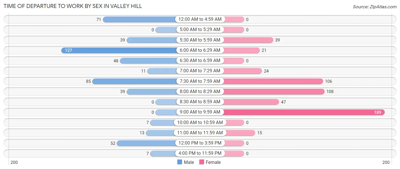 Time of Departure to Work by Sex in Valley Hill